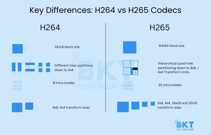 Key Differences of H264 vs H265 Codecs - An Infographic